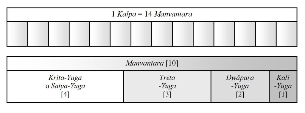 LA DOTTRINA INDÙ DEI CICLI COSMICI