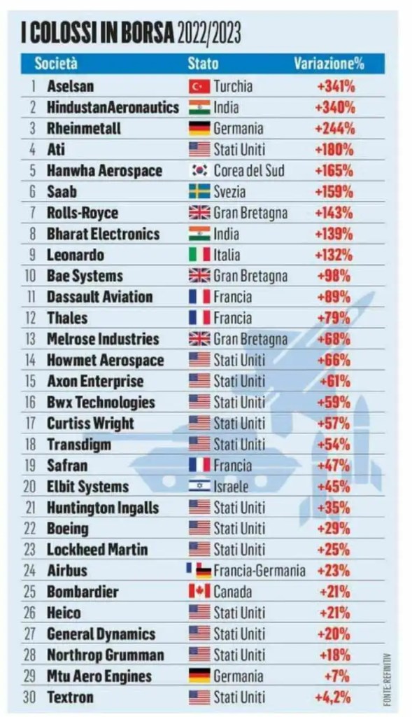 Guerre e business: I colossi delle armi