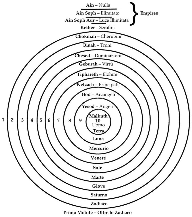 LE GERARCHIE DI ESSERI SENZIENTI