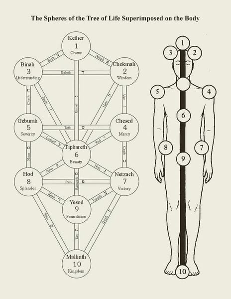 LE SFERE DELL'ALBERO DELLA VITA